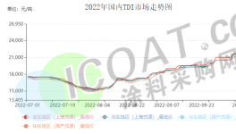 暴漲！TDI大漲60%！化工原料掀“漲價潮”！
