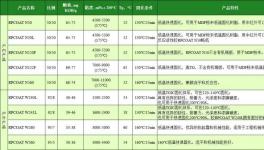 韌性優(yōu)、附著強(qiáng)、更環(huán)保！?睿浦樹脂帶來降本增效優(yōu)等品