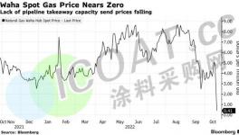 突發(fā)！大跳水！天然氣“不要錢”賣！