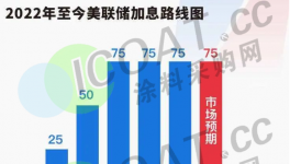 罕見！又加息！60多種化工品下跌！