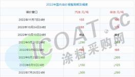 又漲了！40多種化工品全線上漲！