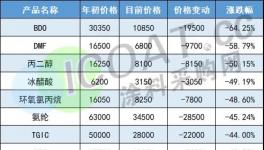 大跌50%！化工原料價(jià)格集體“大跳水”！