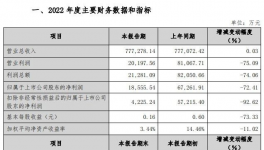 凈賺1.86億！科順股份凈利下滑超7成！