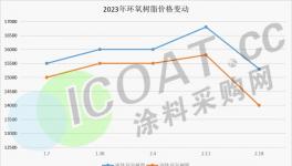 沒訂單！漲價變“空炮”！多種化工原料下跌！