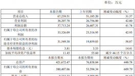 凈利潤增長超?4成！華秦科技訂單“一飛沖天”！?