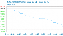 暴跌30%！幾十種化工品價(jià)格“跳水”！