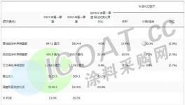 賺了！虧了！多家涂料巨頭“秀肌肉”！