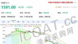 暴跌49%！化工原料“崩盤式”下跌！