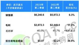 太亮眼！阿克蘇、PPG、立邦等外企賺嗨了！