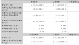 業(yè)績下滑近50%！鈦白粉龍頭業(yè)績雙下滑！