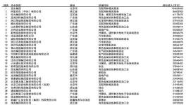 ??500強榜單公布！東方雨虹、美涂士等榮耀登榜！