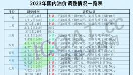 備貨！大漲50%！10月化工品繼續(xù)漲價！