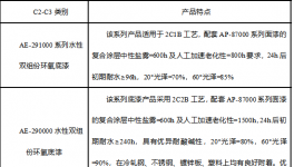 增長23.2%！擎天材料水性工業(yè)涂料積極布局該領(lǐng)域！