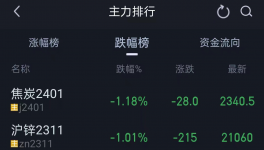 “踩踏”開始！漲價“失敗”！50多種化工品下跌！