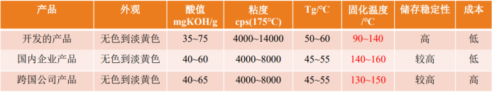 睿浦樹脂打破國際壟斷！粉末涂料離不開“它”！