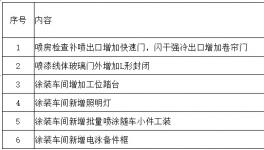 汽車龍頭涂裝車間零星設(shè)備改造項(xiàng)目正在招標(biāo)！