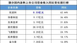 風(fēng)險(xiǎn)！暴增8500%！化工企業(yè)深陷“債務(wù)危機(jī)”??！