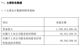凈利潤同增3000%！鈦白粉龍頭6萬噸項目火爆推進中！