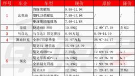 “惡化”！沒訂單！多行業(yè)掀“價格戰(zhàn)”！