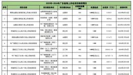 7828.6MW！16個海上風電項目細節(jié)披露！