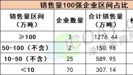 重磅！涂料100強(qiáng)發(fā)布！外資“霸屏”！
