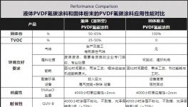 替代氟碳漆！立幸邦PVDF（70%）固體氟碳涂料火了！