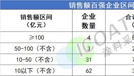 “賺錢王”！立邦再居榜首！
