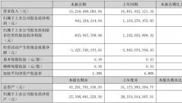 太難了！“涂料一哥”雙降！應(yīng)收又增加26%！