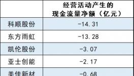 暴跌1000%！涂料行業(yè)陷“資金”危機(jī)！