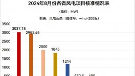 大事件！10省份近百個(gè)風(fēng)電項(xiàng)目獲準(zhǔn)！
