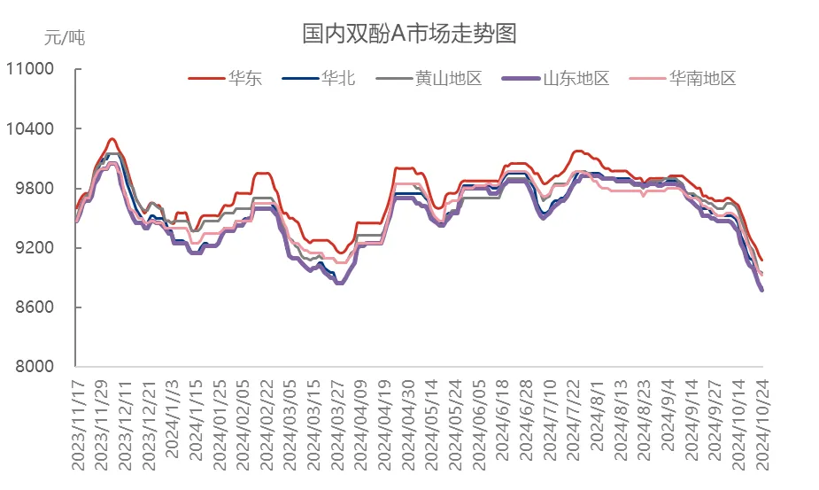 虧錢賣！50多種化工原料集體下跌！