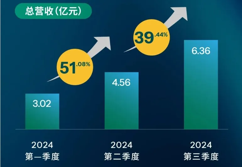 麥加芯彩營收暴增80%！