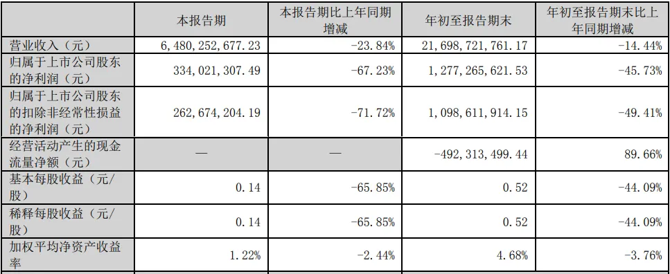 “涂料一哥”貨款“告急”！票據(jù)大增233%！