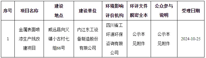投資100萬(wàn)！金屬表面噴漆生產(chǎn)線改建項(xiàng)目正在公示！