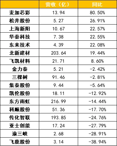 不掙錢！涂料企業(yè)集體“淪陷”！