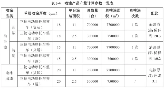 年用漆2000噸！100萬臺電動車生產(chǎn)基地項目即將落地！