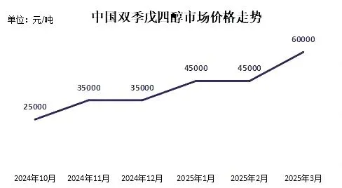 暴漲175%！這些化工原料逆勢大漲！
