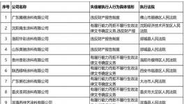 可怕！8000多家涂料、化工廠成“老賴”！
