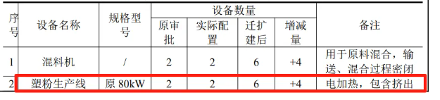 投資400萬！浙江友立新材料2000噸塑粉遷擴建項目公告！