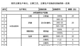 年產(chǎn)10000噸新型防火防水涂料項(xiàng)目受理！原材料需求量發(fā)布！