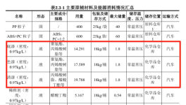 需要多少噸涂料？噴涂年產(chǎn)100萬(wàn)臺(tái)汽車功能件及裝飾件！