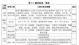 年產(chǎn)2000噸！銅陵昶祥新建7條熱固性粉末生產(chǎn)線！