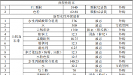 年產(chǎn)10000噸塑粉等項(xiàng)目獲批！