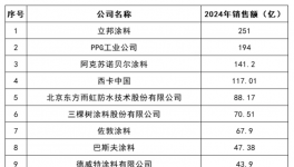 揭秘！涂料行業(yè)“最賺錢”的100家企業(yè)！