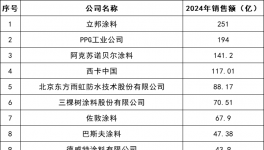 揭秘！涂料行業(yè)“最賺錢”的100家企業(yè)！