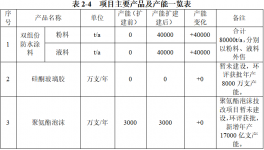 投資2400萬！年產(chǎn)8萬噸雙組分防水涂料項目受理！