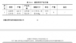 投資10000萬元！建設(shè)年產(chǎn)200萬件筆記本外殼水、油性噴涂等項