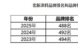 品牌價(jià)值提升48%！北新涂料再次中國(guó)品牌價(jià)值500強(qiáng)！ 