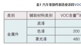 大揭秘！汽車零部件用粉末涂料概況來(lái)了！