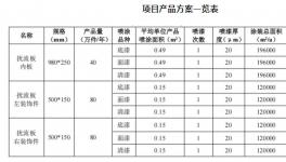 年噴200萬(wàn)件！又一噴涂線項(xiàng)目公示！